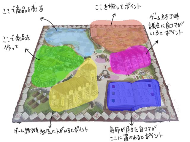 生産体制の変遷が楽しい 村の人生 ボードゲームレビュー Board Game Map